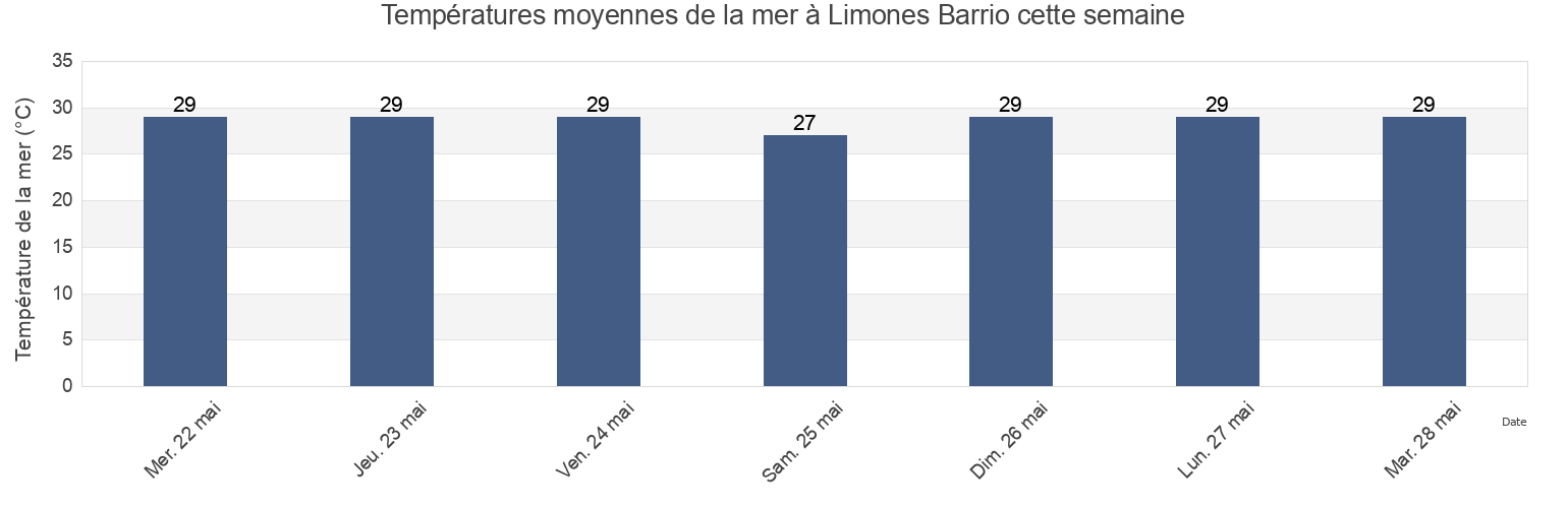 Températures moyennes de la mer à Limones Barrio, Yabucoa, Puerto Rico cette semaine