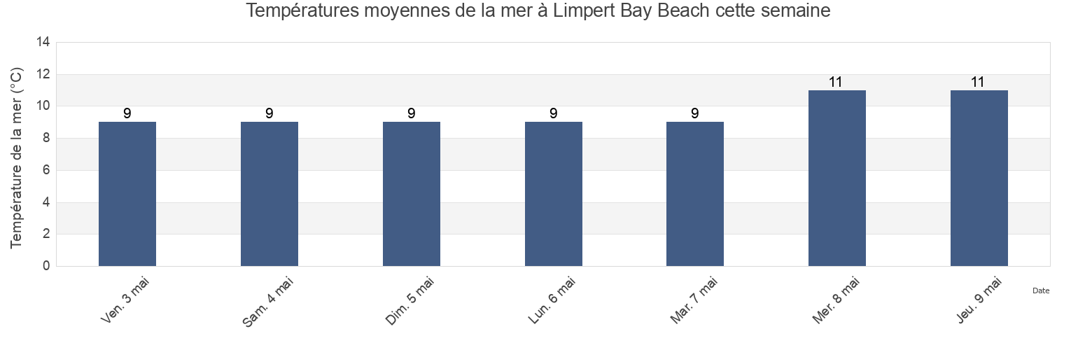 Températures moyennes de la mer à Limpert Bay Beach, Vale of Glamorgan, Wales, United Kingdom cette semaine
