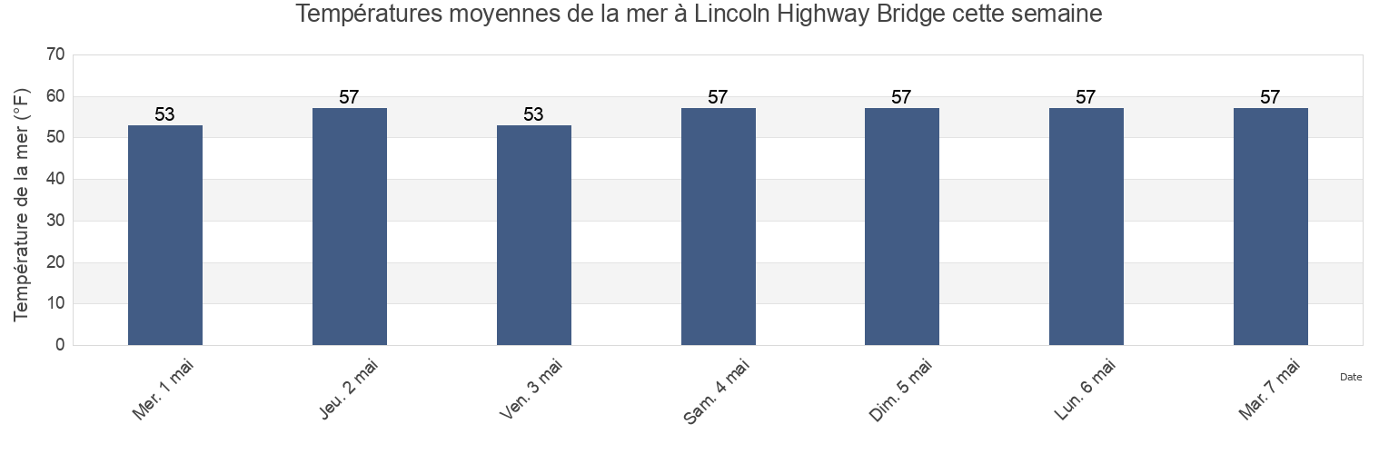 Températures moyennes de la mer à Lincoln Highway Bridge, Hudson County, New Jersey, United States cette semaine