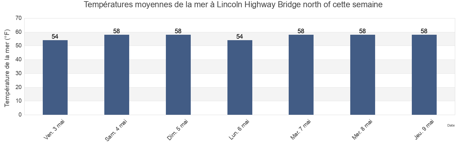 Températures moyennes de la mer à Lincoln Highway Bridge north of, Hudson County, New Jersey, United States cette semaine