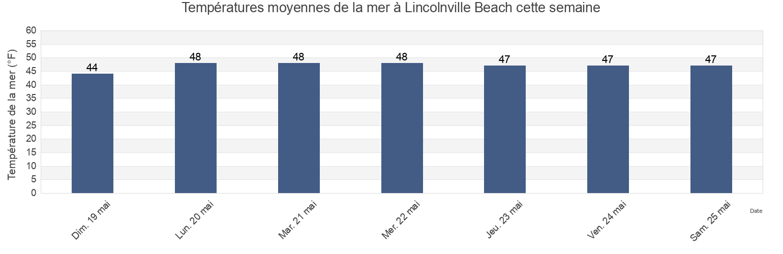 Températures moyennes de la mer à Lincolnville Beach, Waldo County, Maine, United States cette semaine