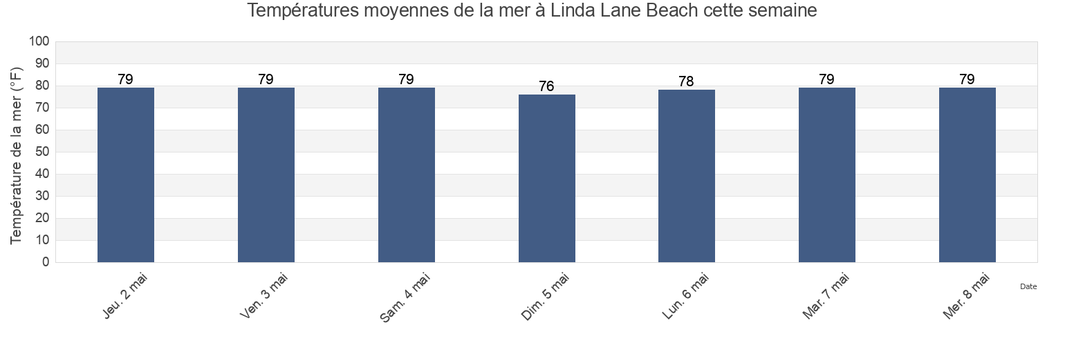 Températures moyennes de la mer à Linda Lane Beach, Palm Beach County, Florida, United States cette semaine