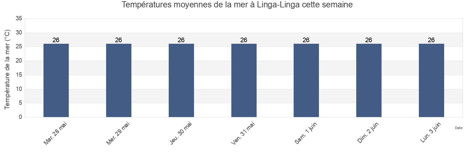 Températures moyennes de la mer à Linga-Linga, Morrumbene District, Inhambane, Mozambique cette semaine