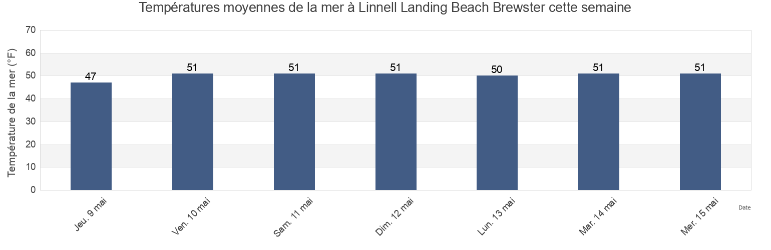 Températures moyennes de la mer à Linnell Landing Beach Brewster, Barnstable County, Massachusetts, United States cette semaine