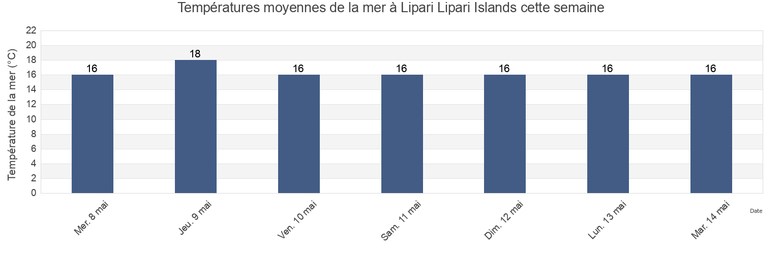 Températures moyennes de la mer à Lipari Lipari Islands, Messina, Sicily, Italy cette semaine