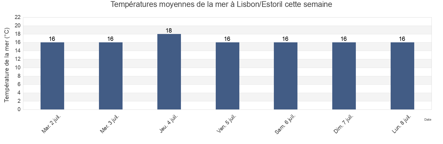 Températures moyennes de la mer à Lisbon/Estoril, Cascais, Lisbon, Portugal cette semaine