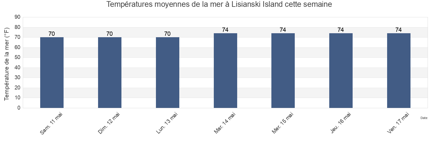 Températures moyennes de la mer à Lisianski Island, Kauai County, Hawaii, United States cette semaine