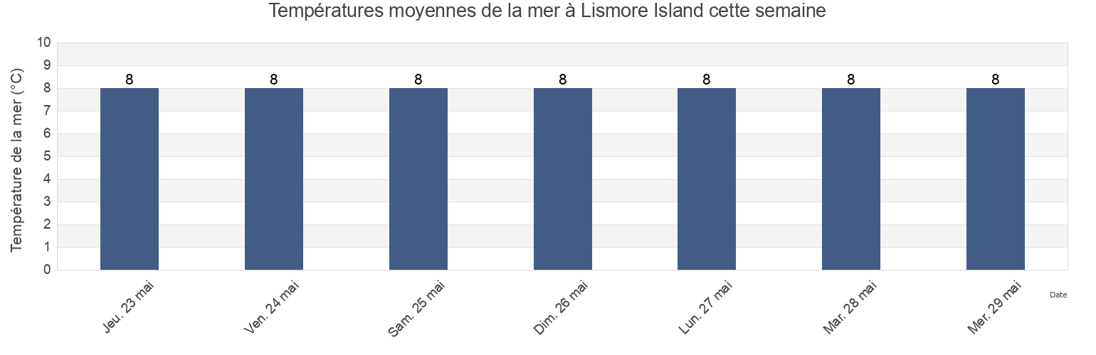 Températures moyennes de la mer à Lismore Island, Argyll and Bute, Scotland, United Kingdom cette semaine