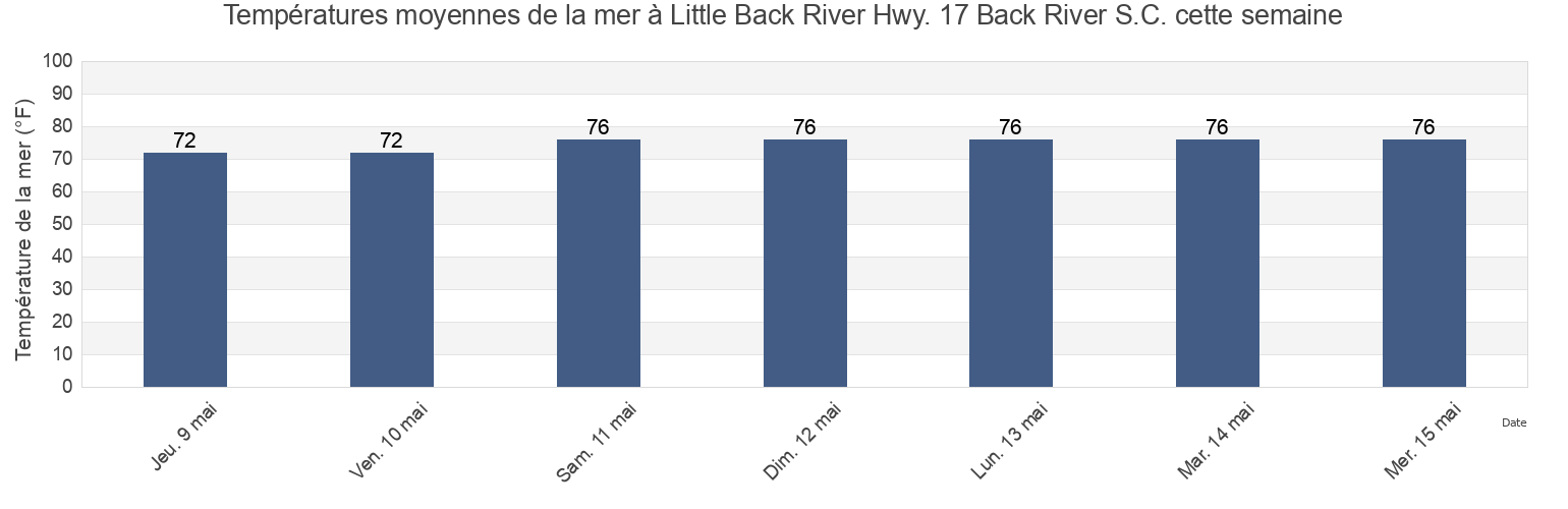 Températures moyennes de la mer à Little Back River Hwy. 17 Back River S.C., Chatham County, Georgia, United States cette semaine