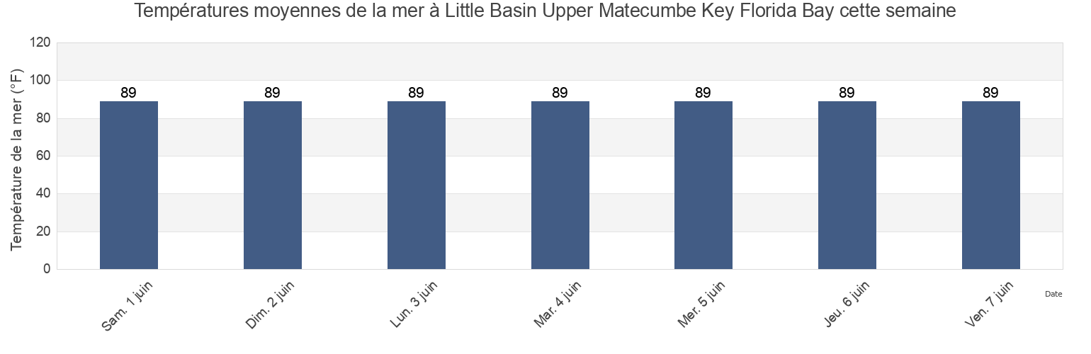 Températures moyennes de la mer à Little Basin Upper Matecumbe Key Florida Bay, Miami-Dade County, Florida, United States cette semaine
