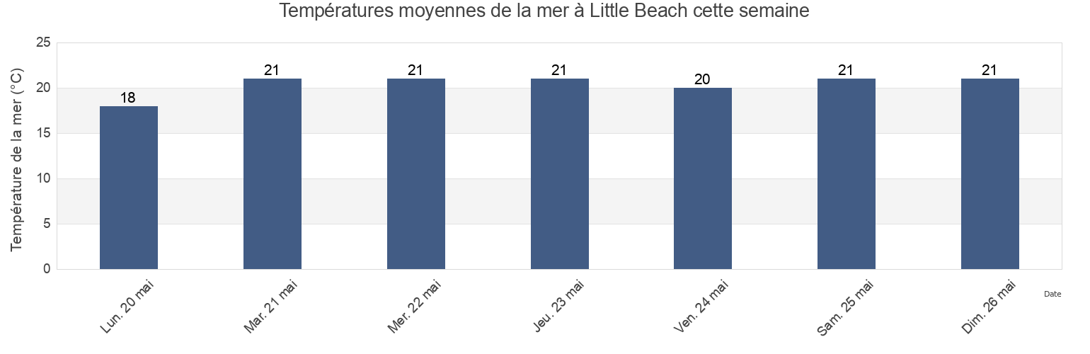 Températures moyennes de la mer à Little Beach, Albany, Western Australia, Australia cette semaine