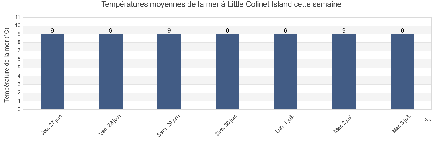 Températures moyennes de la mer à Little Colinet Island, Newfoundland and Labrador, Canada cette semaine