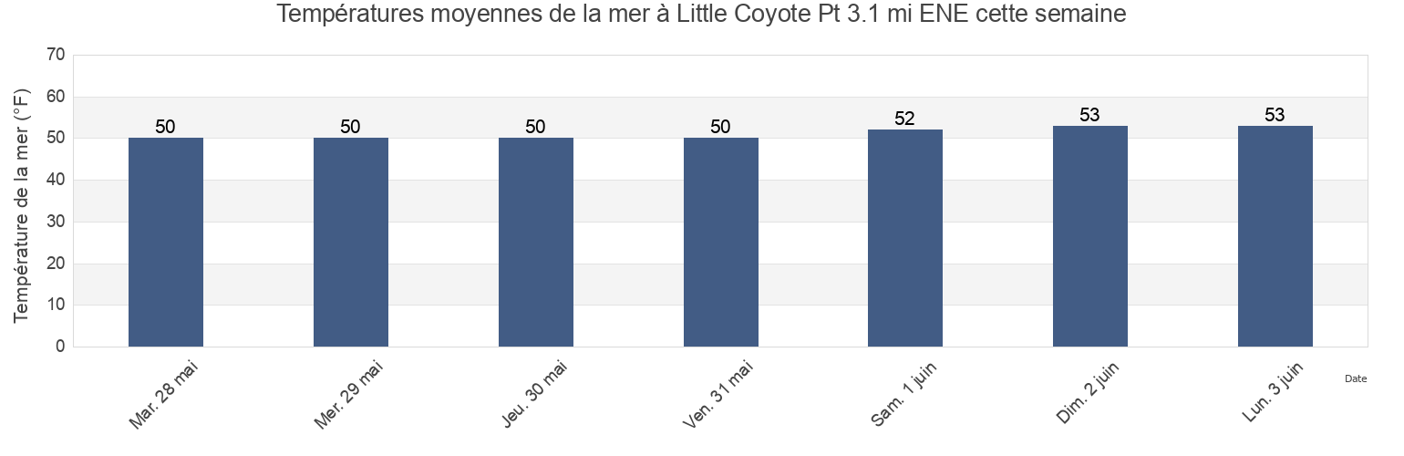 Températures moyennes de la mer à Little Coyote Pt 3.1 mi ENE, San Mateo County, California, United States cette semaine