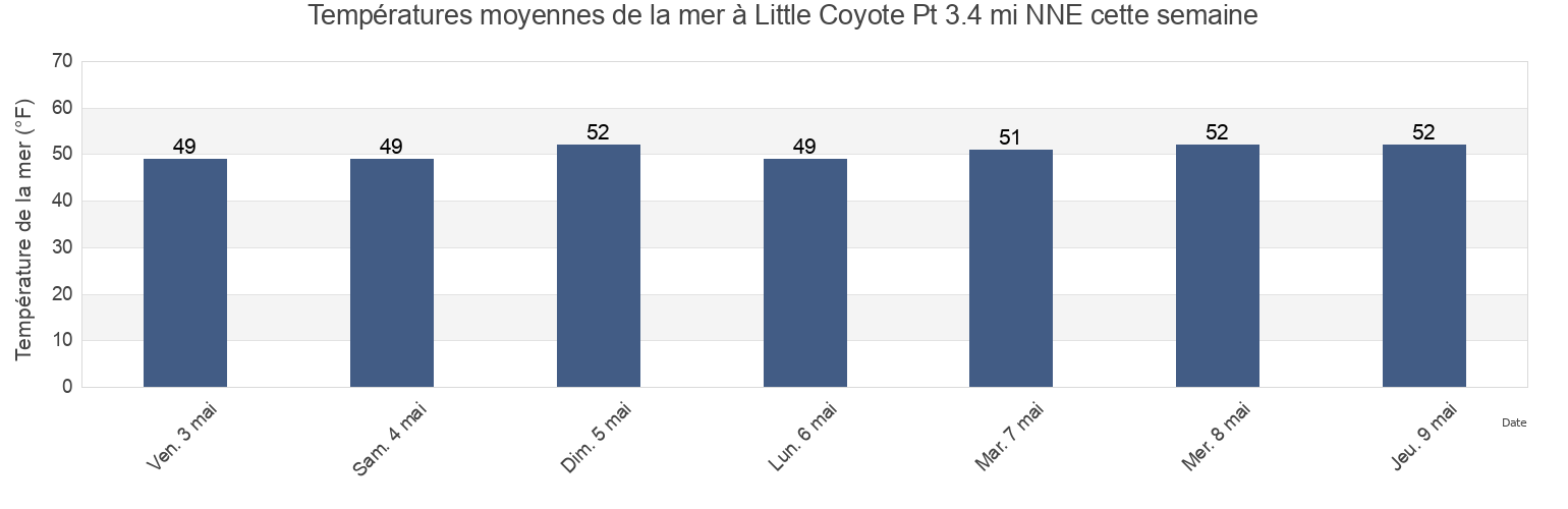 Températures moyennes de la mer à Little Coyote Pt 3.4 mi NNE, City and County of San Francisco, California, United States cette semaine