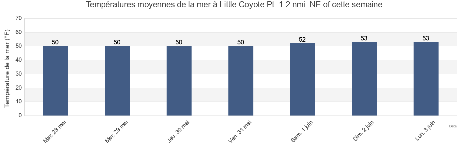 Températures moyennes de la mer à Little Coyote Pt. 1.2 nmi. NE of, San Mateo County, California, United States cette semaine