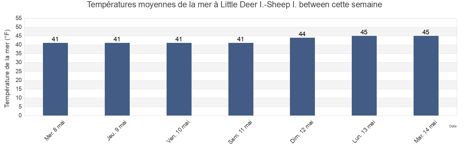 Températures moyennes de la mer à Little Deer I.-Sheep I. between, Knox County, Maine, United States cette semaine