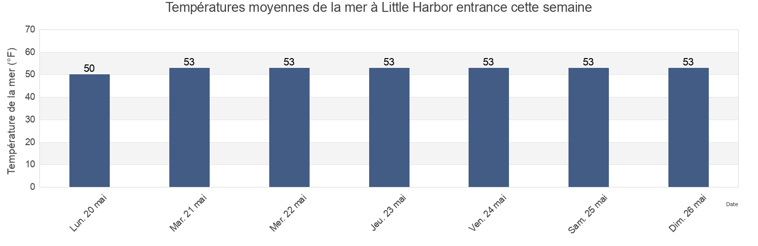 Températures moyennes de la mer à Little Harbor entrance, Rockingham County, New Hampshire, United States cette semaine