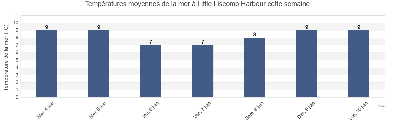 Températures moyennes de la mer à Little Liscomb Harbour, Nova Scotia, Canada cette semaine