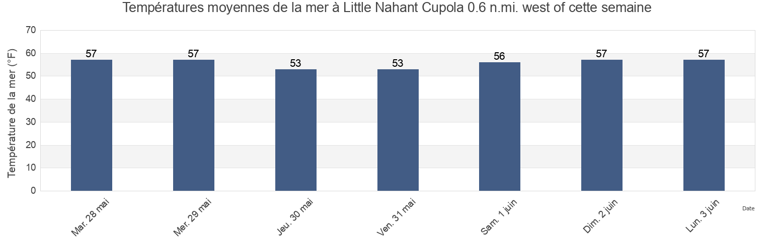 Températures moyennes de la mer à Little Nahant Cupola 0.6 n.mi. west of, Suffolk County, Massachusetts, United States cette semaine