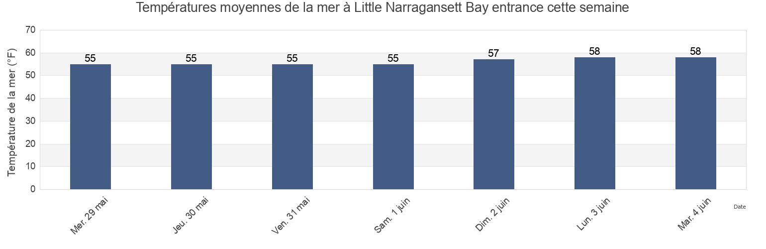 Températures moyennes de la mer à Little Narragansett Bay entrance, Washington County, Rhode Island, United States cette semaine