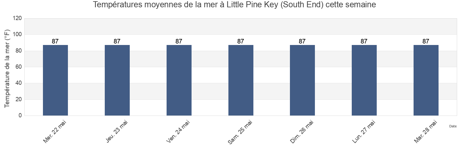 Températures moyennes de la mer à Little Pine Key (South End), Monroe County, Florida, United States cette semaine