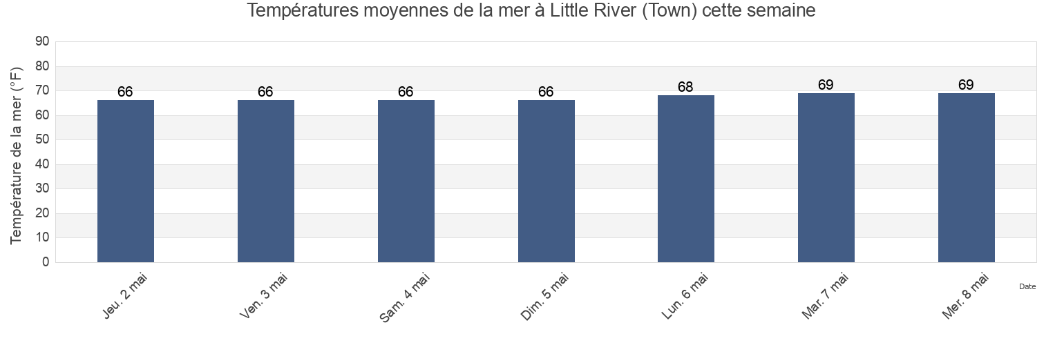 Températures moyennes de la mer à Little River (Town), Horry County, South Carolina, United States cette semaine