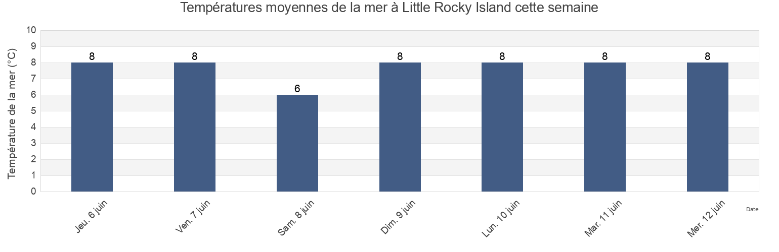 Températures moyennes de la mer à Little Rocky Island, Nova Scotia, Canada cette semaine