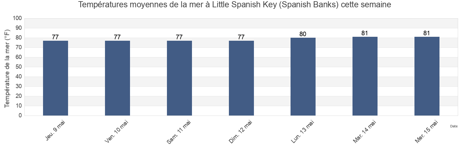 Températures moyennes de la mer à Little Spanish Key (Spanish Banks), Monroe County, Florida, United States cette semaine
