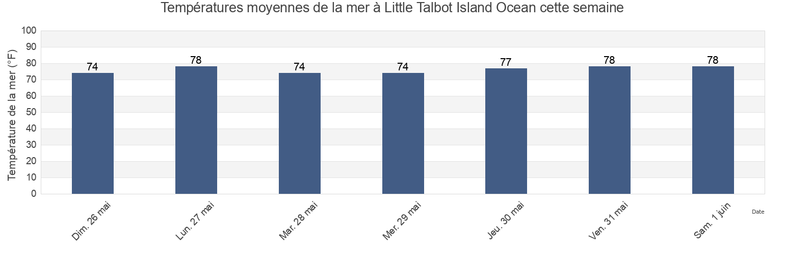 Températures moyennes de la mer à Little Talbot Island Ocean, Duval County, Florida, United States cette semaine