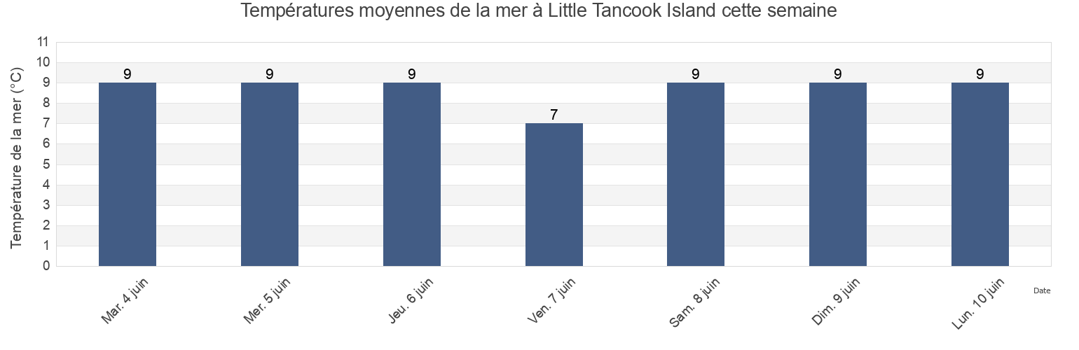 Températures moyennes de la mer à Little Tancook Island, Nova Scotia, Canada cette semaine