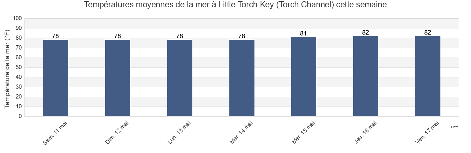 Températures moyennes de la mer à Little Torch Key (Torch Channel), Monroe County, Florida, United States cette semaine