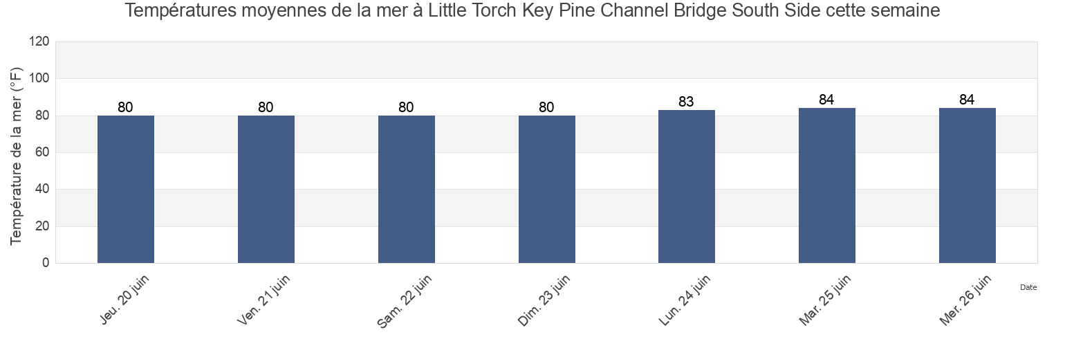 Températures moyennes de la mer à Little Torch Key Pine Channel Bridge South Side, Monroe County, Florida, United States cette semaine