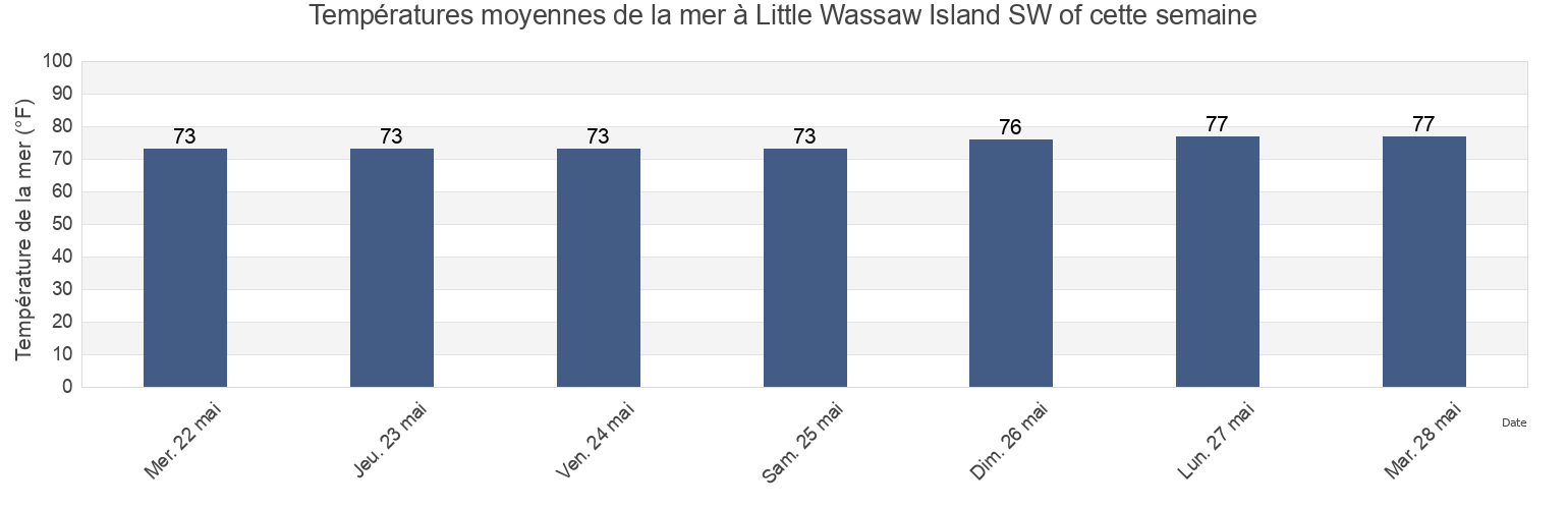 Températures moyennes de la mer à Little Wassaw Island SW of, Chatham County, Georgia, United States cette semaine