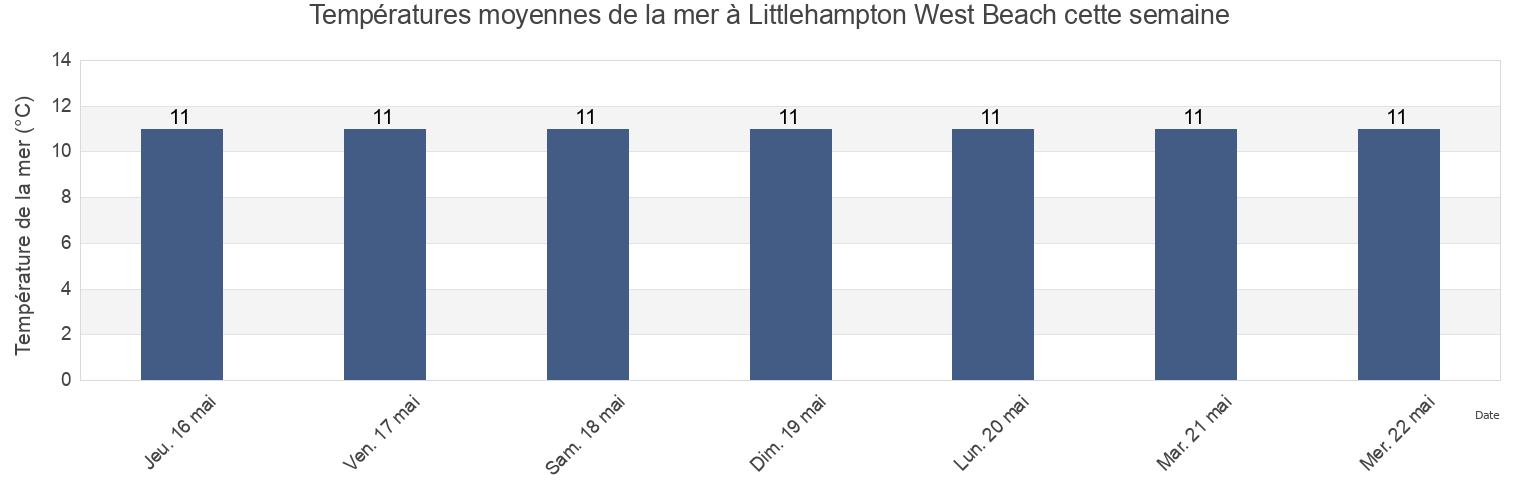 Températures moyennes de la mer à Littlehampton West Beach, West Sussex, England, United Kingdom cette semaine