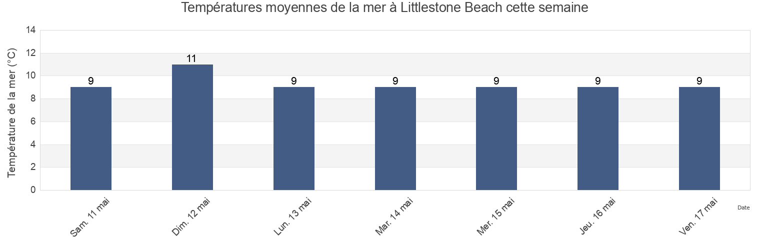 Températures moyennes de la mer à Littlestone Beach, Kent, England, United Kingdom cette semaine