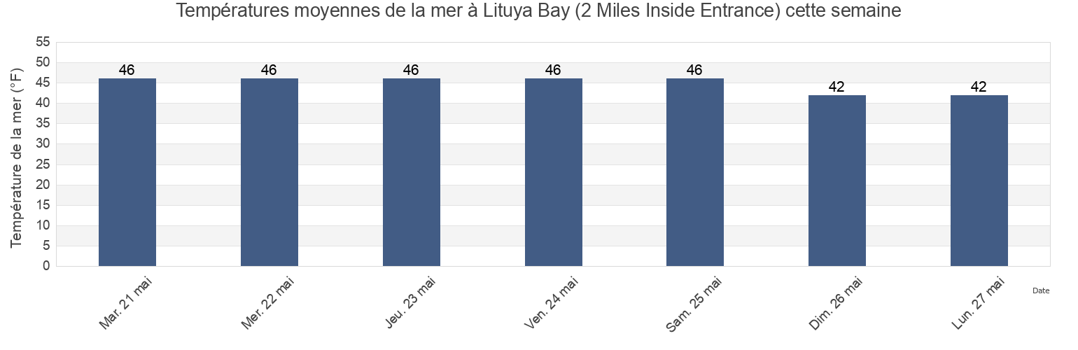 Températures moyennes de la mer à Lituya Bay (2 Miles Inside Entrance), Hoonah-Angoon Census Area, Alaska, United States cette semaine