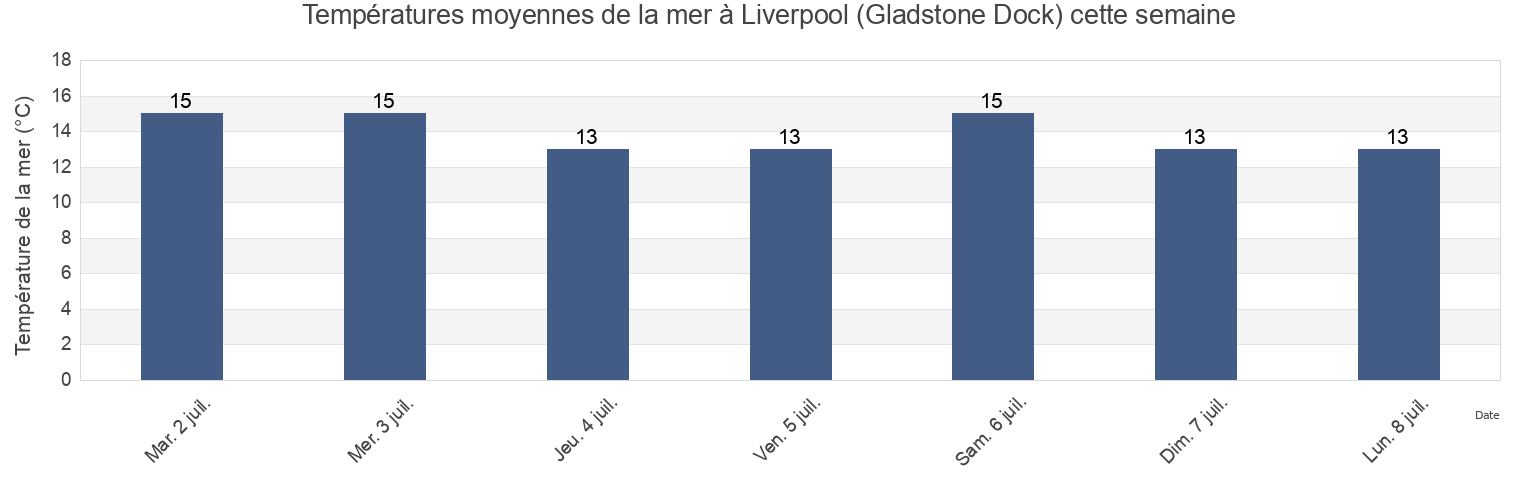 Températures moyennes de la mer à Liverpool (Gladstone Dock), Liverpool, England, United Kingdom cette semaine