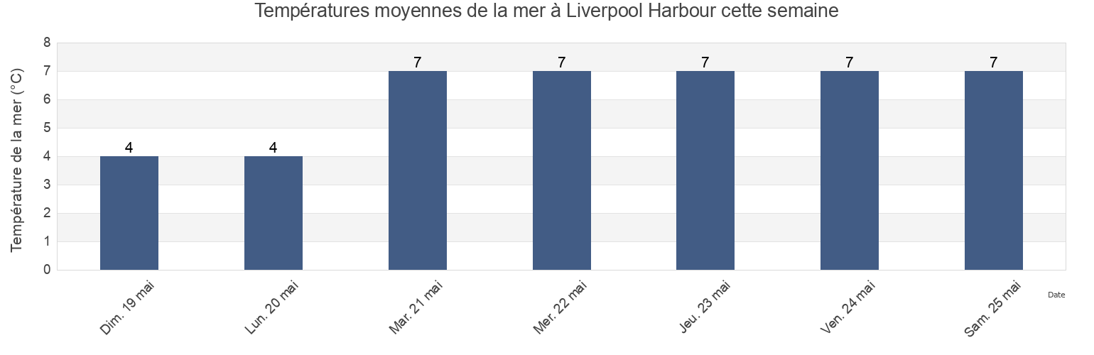 Températures moyennes de la mer à Liverpool Harbour, Nova Scotia, Canada cette semaine