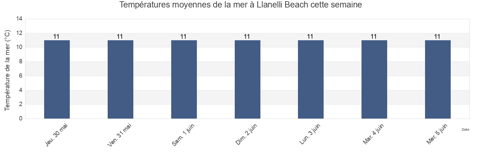 Températures moyennes de la mer à Llanelli Beach, City and County of Swansea, Wales, United Kingdom cette semaine