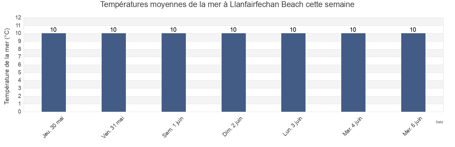 Températures moyennes de la mer à Llanfairfechan Beach, Conwy, Wales, United Kingdom cette semaine