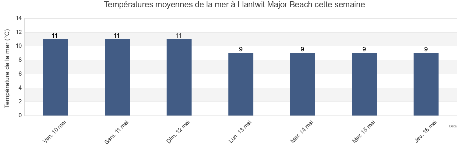 Températures moyennes de la mer à Llantwit Major Beach, Vale of Glamorgan, Wales, United Kingdom cette semaine