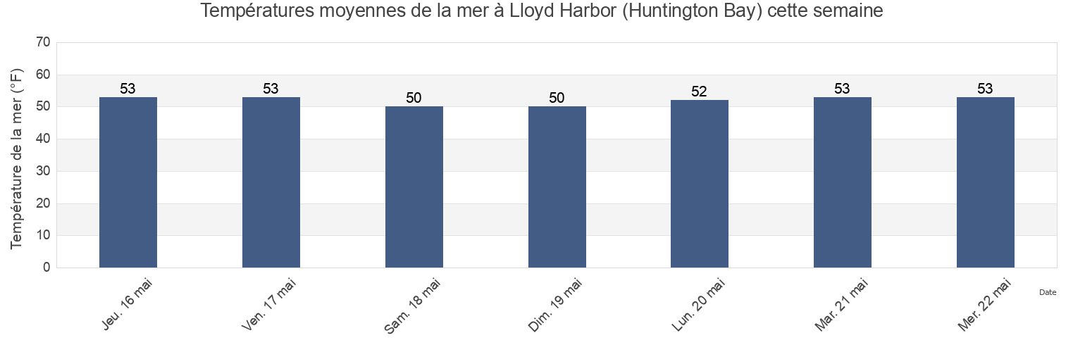 Températures moyennes de la mer à Lloyd Harbor (Huntington Bay), Suffolk County, New York, United States cette semaine
