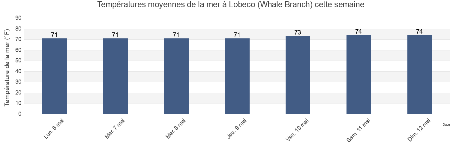 Températures moyennes de la mer à Lobeco (Whale Branch), Colleton County, South Carolina, United States cette semaine