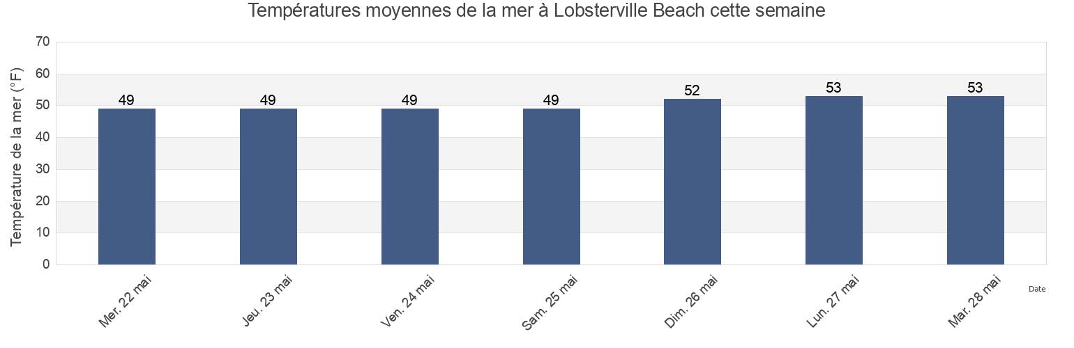 Températures moyennes de la mer à Lobsterville Beach, Dukes County, Massachusetts, United States cette semaine