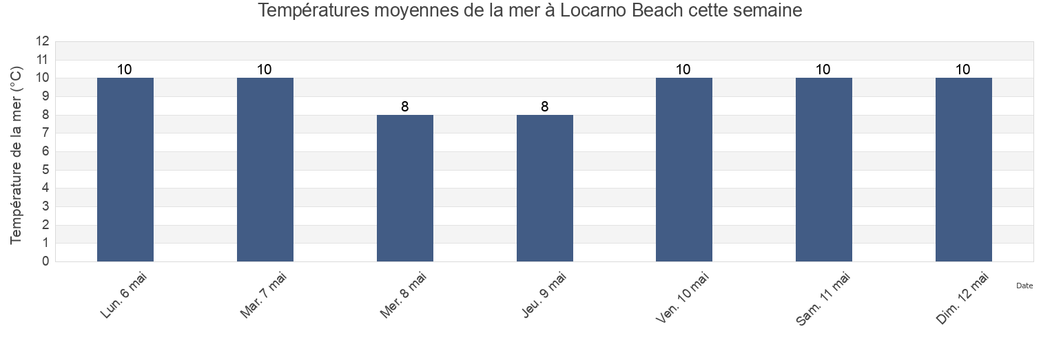 Températures moyennes de la mer à Locarno Beach, Metro Vancouver Regional District, British Columbia, Canada cette semaine