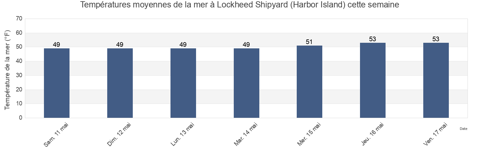 Températures moyennes de la mer à Lockheed Shipyard (Harbor Island), Kitsap County, Washington, United States cette semaine
