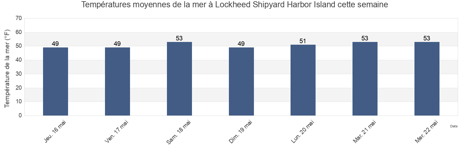 Températures moyennes de la mer à Lockheed Shipyard Harbor Island, Kitsap County, Washington, United States cette semaine