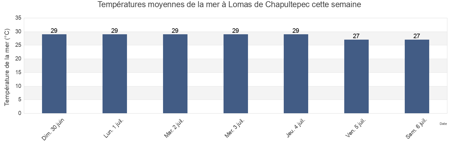 Températures moyennes de la mer à Lomas de Chapultepec, Acapulco de Juárez, Guerrero, Mexico cette semaine