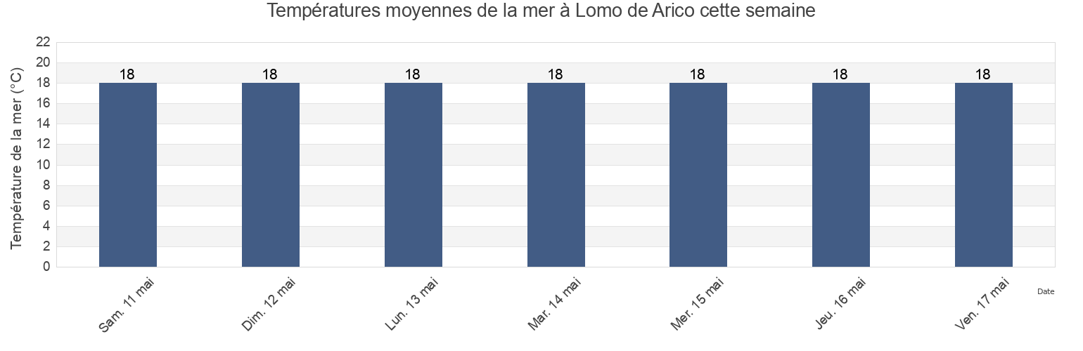 Températures moyennes de la mer à Lomo de Arico, Provincia de Santa Cruz de Tenerife, Canary Islands, Spain cette semaine