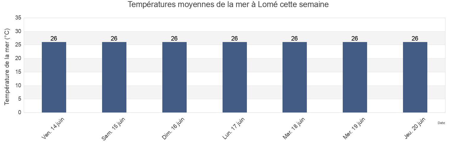 Températures moyennes de la mer à Lomé, Maritime, Togo cette semaine